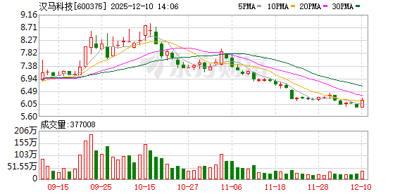 正规炒股配资知识网 汉马科技：公司严格按照规定及时履行信息披露义务
