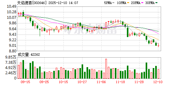 配资信息与市场分析平台 天佑德酒：关于控股股东部分股份解除质押的公告