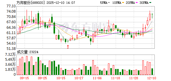 股票配资官网交易中心 方邦股份：董事减持股份结果公告