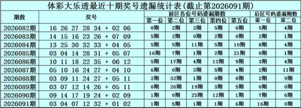 杠杆配资论坛官网 092期恋秋大乐透预测奖号：冷码温码热码分析